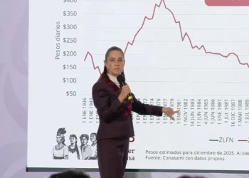 Sheinbaum explica recuperación histórica del salario mínimo; atribuye avance a lucha contra la corrupción